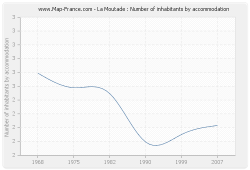 La Moutade : Number of inhabitants by accommodation